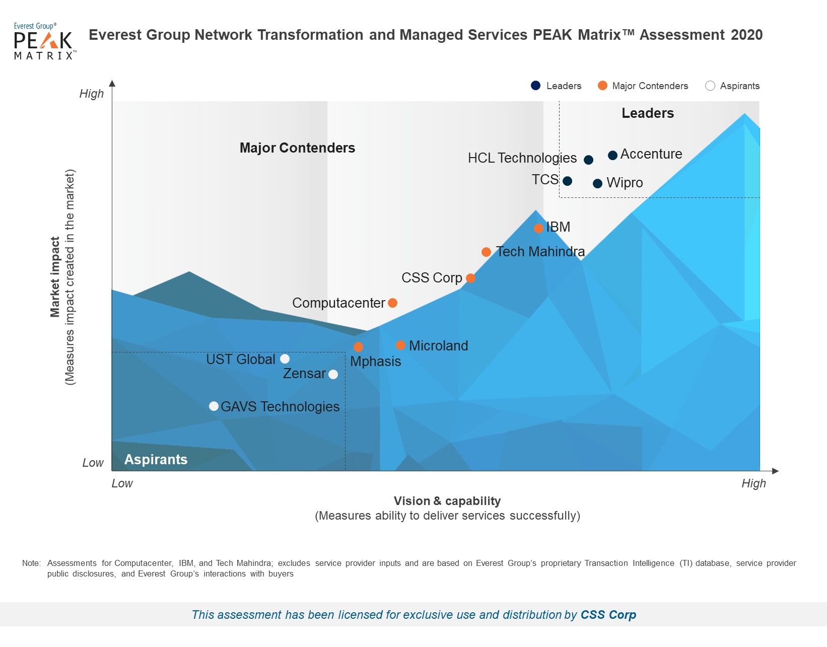High-Res PEAK 2020 - Network Transformation & Managed Services - For CSS Corp